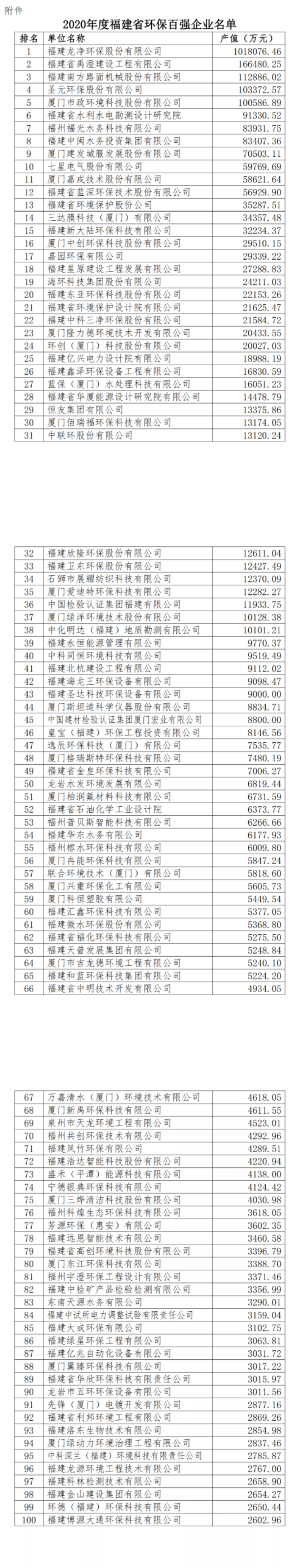 TB天博体育2020年度福建省环保产业百强榜已发布