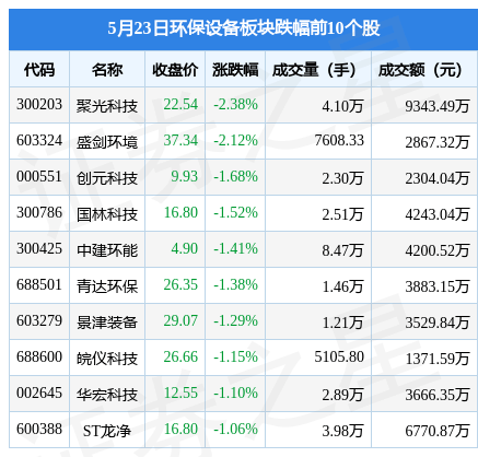 天博综合环保设备板块5月23日跌066%聚光科技领跌主力资金净流入25788万元