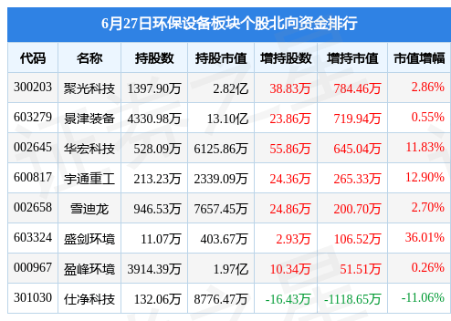 天博综合环保设备板块6月27日涨114%青达环保领涨主力资金净流出871611万