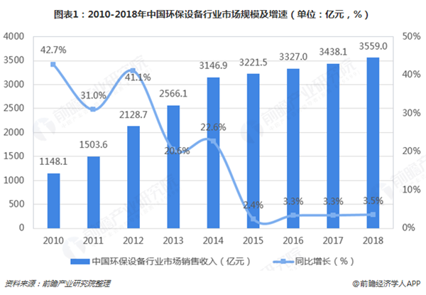 TB天博2018年环保设备行业市场现状与发展前景分析 行业拐点或将来临【组图】