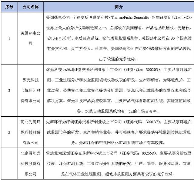 2020年环境监测仪器项目投资分析报告天博app