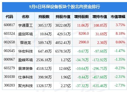 环保设备板块9月6日涨027%盛剑环境领涨主力资天博综合金净流入877698万元