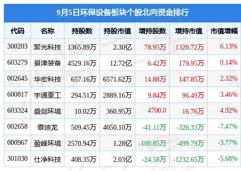 环保设备板块9月5日跌003%清研环境领跌主力资金净流出68TB天博2347万元